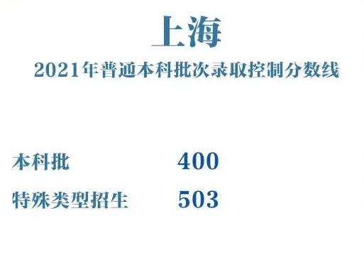 2021上海录取分数线 2021上海录取分数线是多少