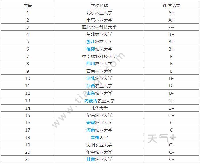 园林大学排名_世界排名前100的大学