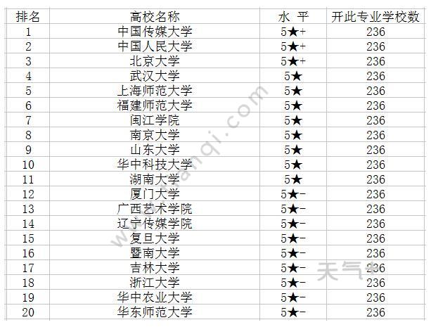 设计类专业大学排名_生物工程专业大学排名(3)