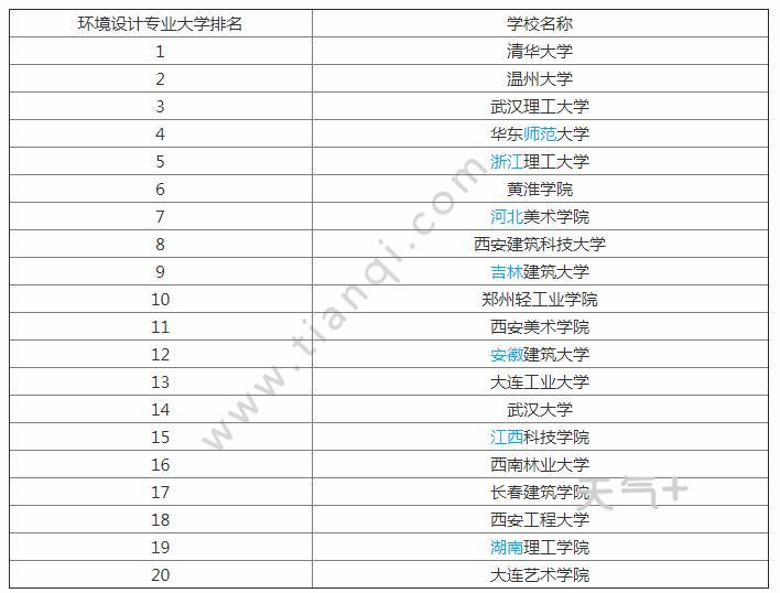 环境设计大学排名_世界排名前100的大学