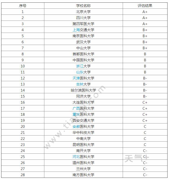 口腔醫學專業大學排名 口腔專業就業前景