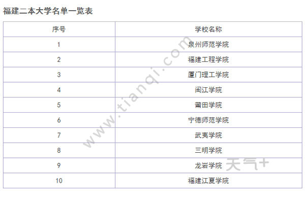 2019年福建二本大學名單分別還是:是莆田學院,泉州師範學院