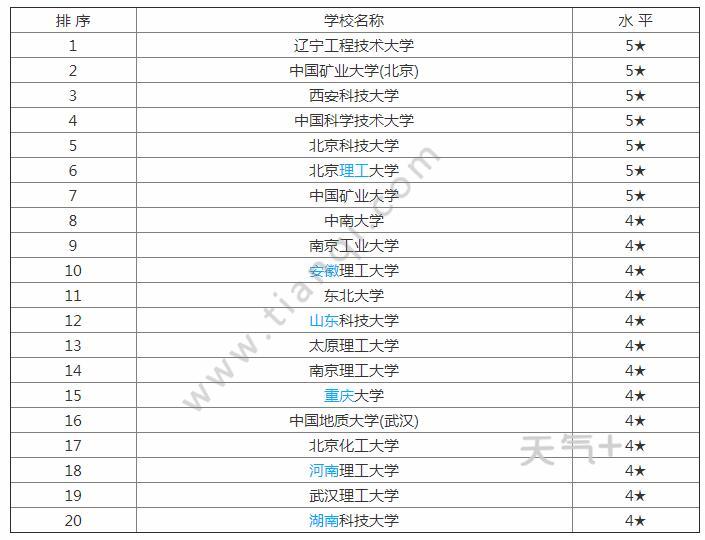 安全工程排名_安全工程