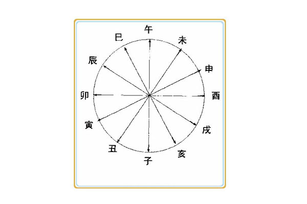 十二地支五行屬性 十二地支分別對應哪五行