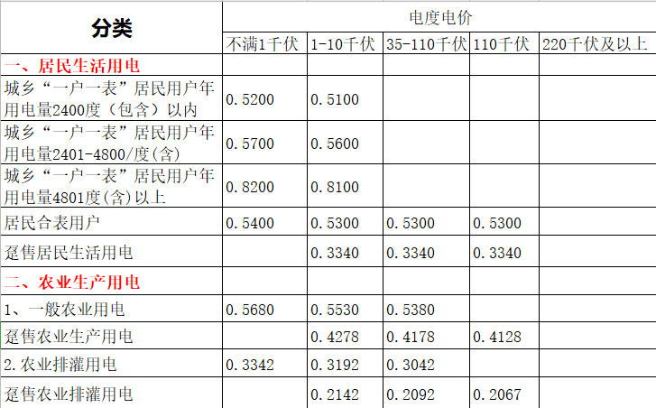 重庆居民生活用电收费标准 居民生活用电收费详情