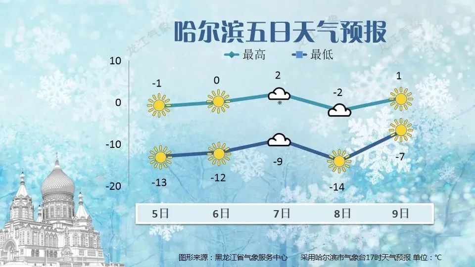 哈尔滨今日天气图片